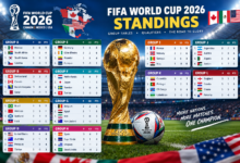 FIFA World Cup 2026 standings