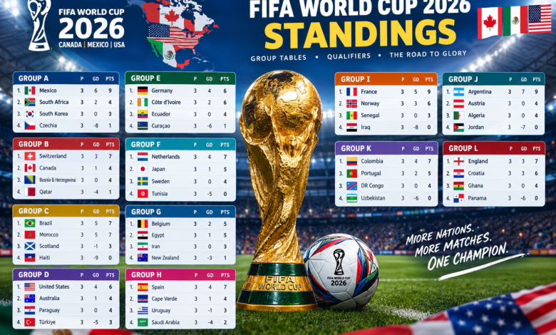 FIFA World Cup 2026 standings